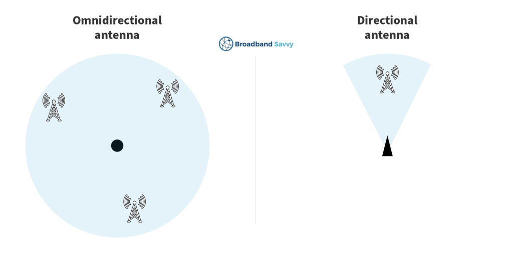 Omnidirectional vs directional antenna diagram.