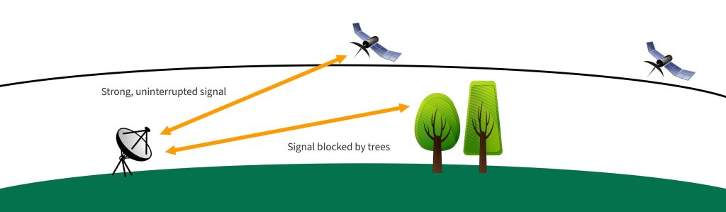 Satellite broadband obstruction diagram.