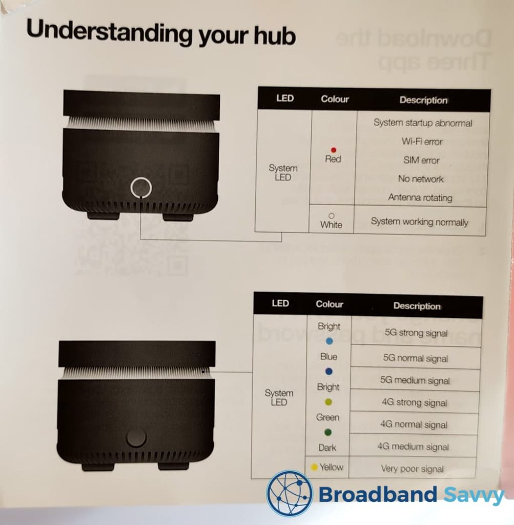 Three 4G Hub status lights.